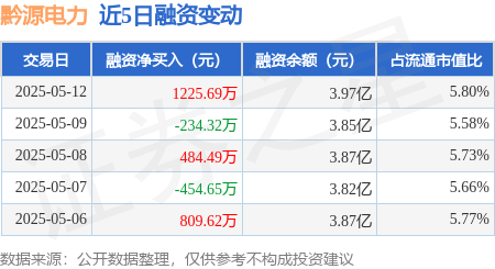 配资平台官方 黔源电力：5月12日融资买入2746.1万元，融资融券余额3.97亿元